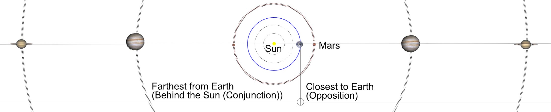 Conjunction vs Opposition
